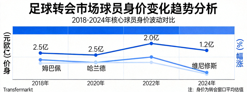 足球转会市场分析图表，显示球员身价变化趋势